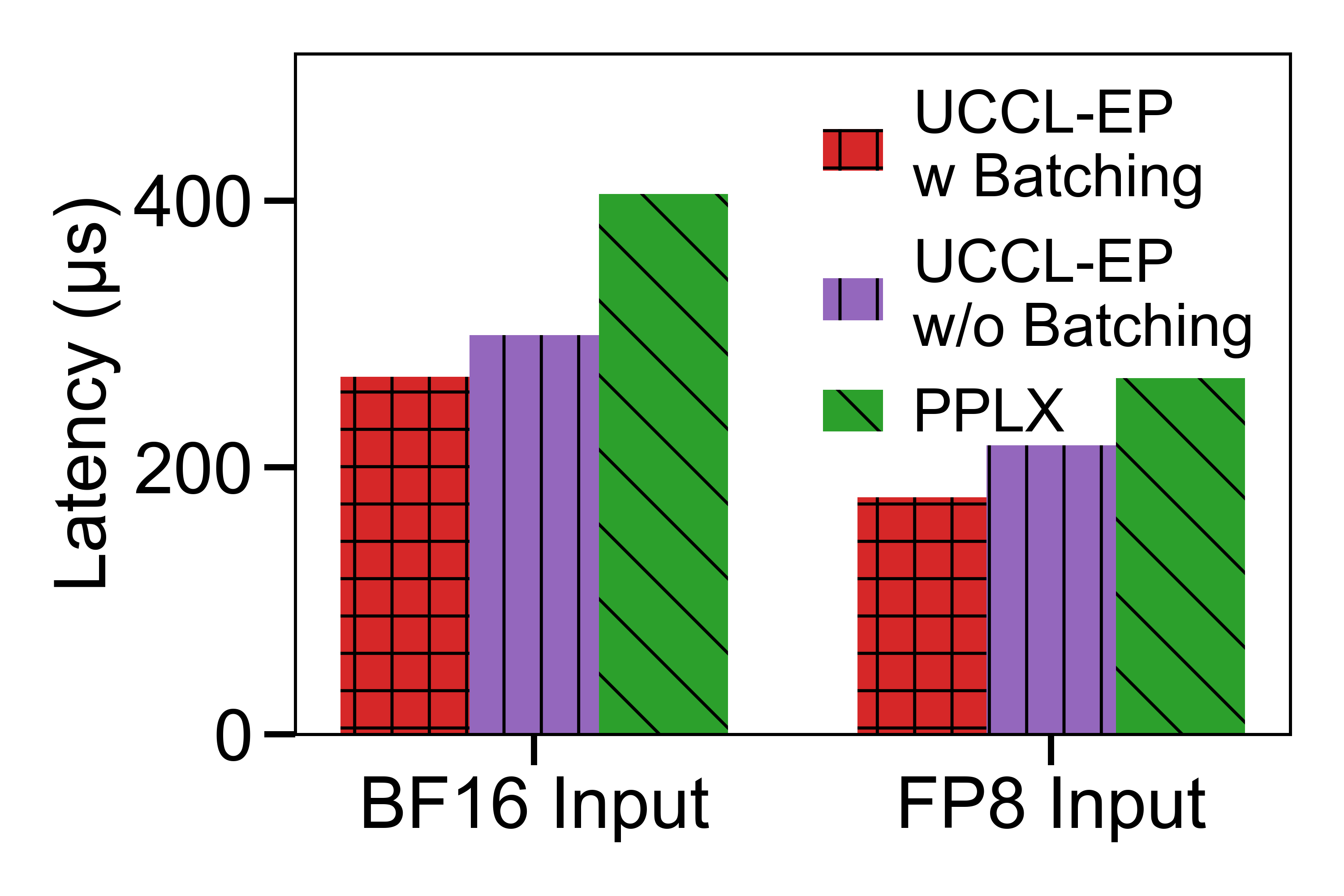 p5en dispatch BF16 to FP8 UCCL vs PPLX fair measurement
