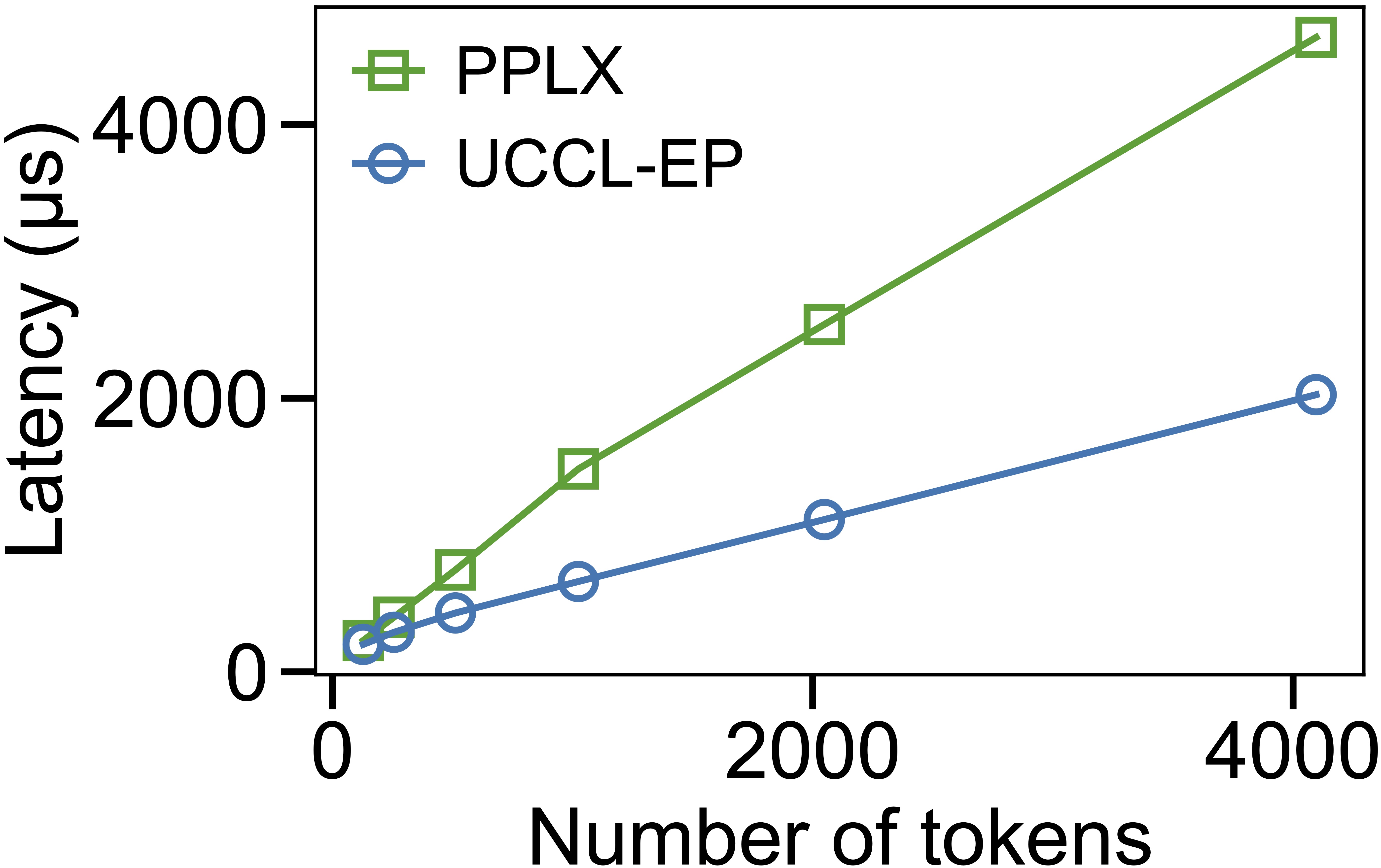p5en dispatch latency vs tokens