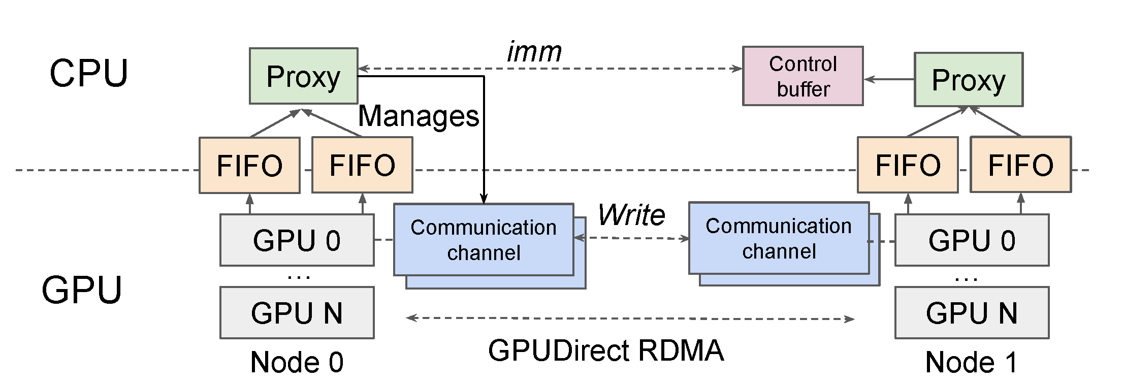 UCCL-EP Architecture