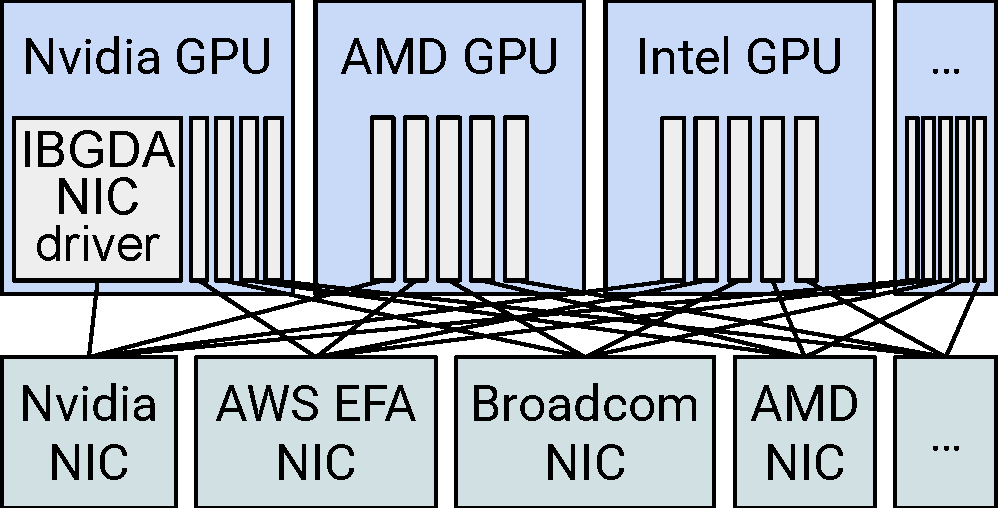 IBGDA-style: O(m x n) porting effort