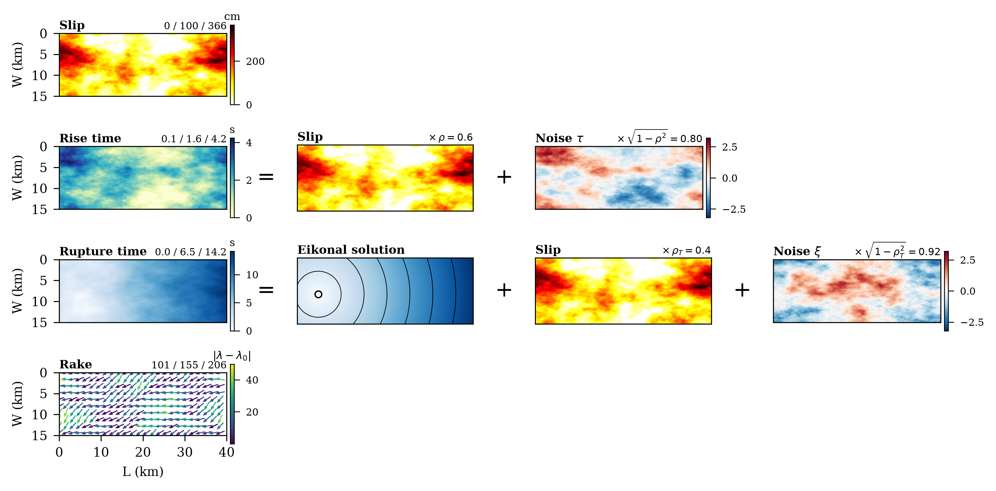 Slip, rise time, rupture time and rake on one fault, with rise time and rupture time each shown as a share of slip plus independent noise