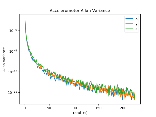 Accelerometer Allen Variance vs. Tau