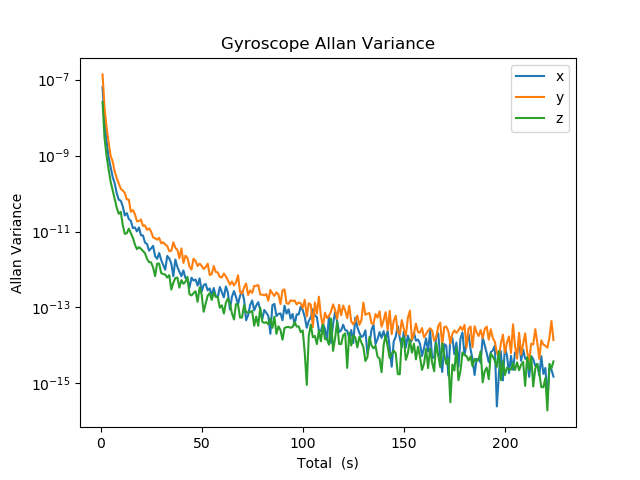 Gyroscope Allen Variance vs. Tau