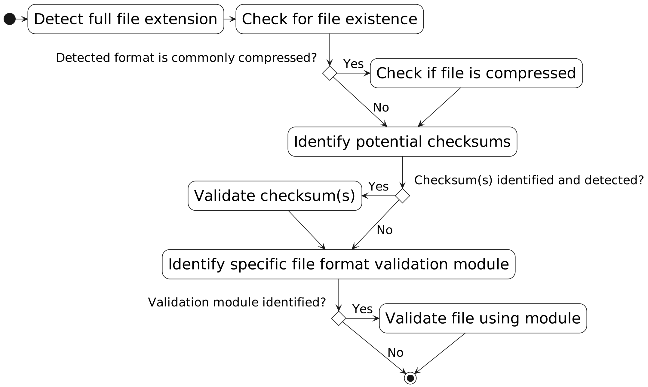 flowchart