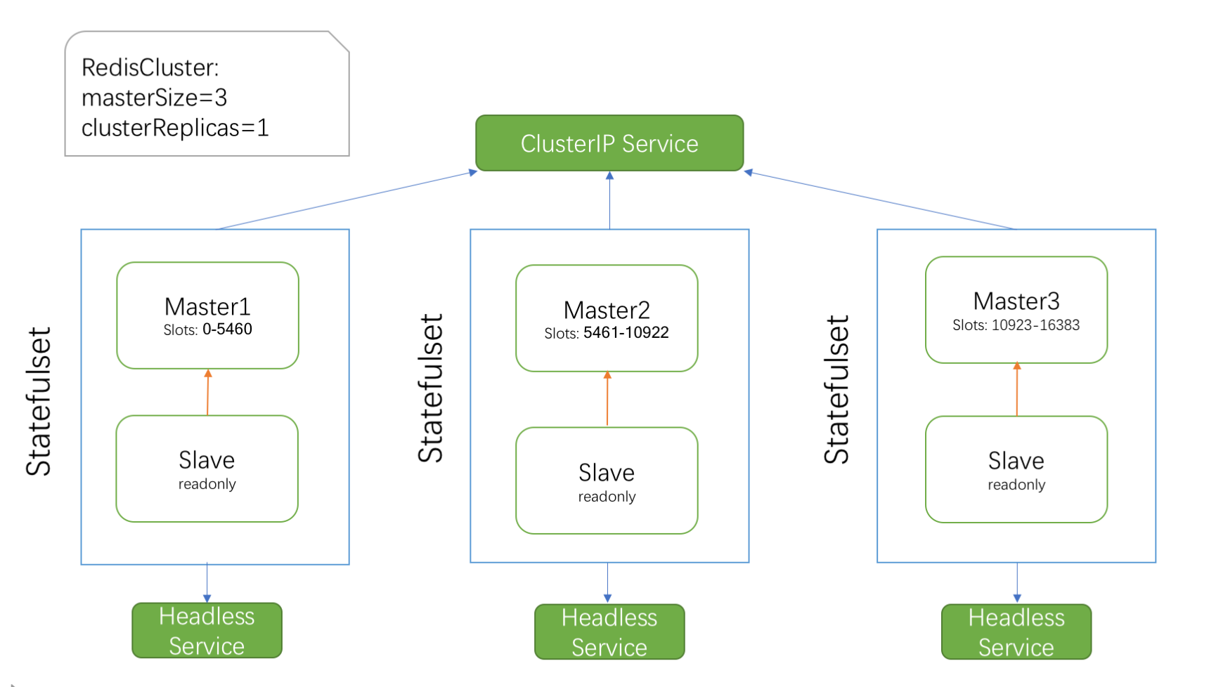 Redis Cluster atop Kubernetes