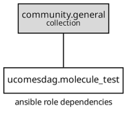 dependencies