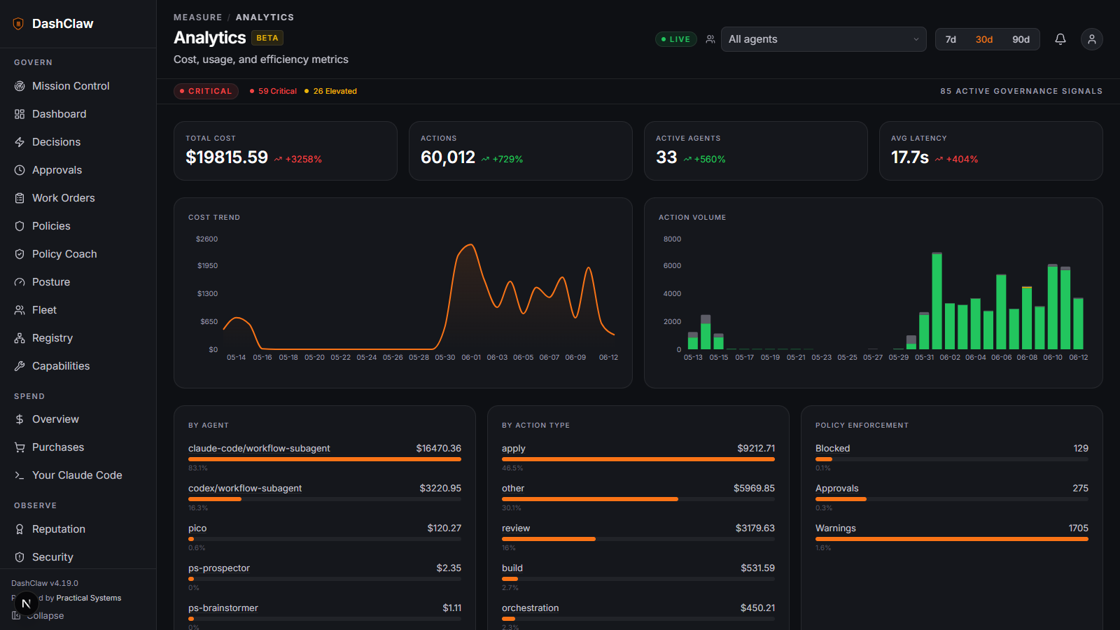 Analytics: total cost, action volume, cost trend, per-agent spend, and policy enforcement counts (blocked, approvals, warnings)