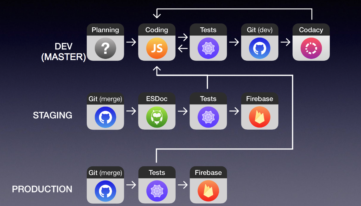 High Level Build Pipeline