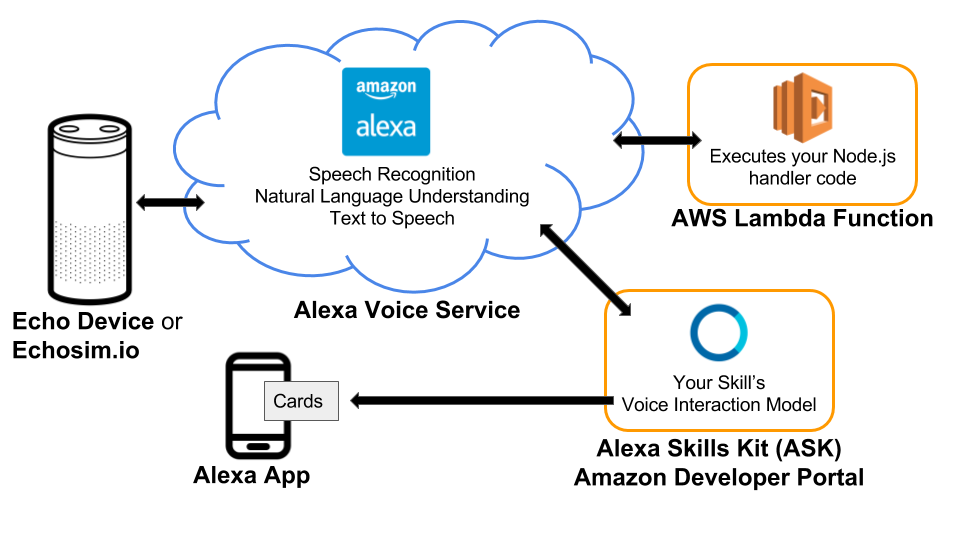 Alexa skill process overview