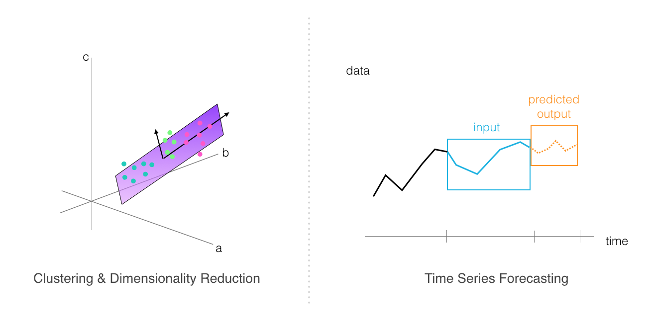 Examples of dimensionality reduction and time series prediction