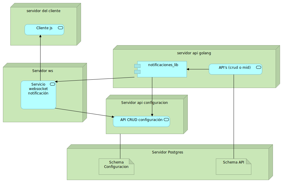 Diagrama actual