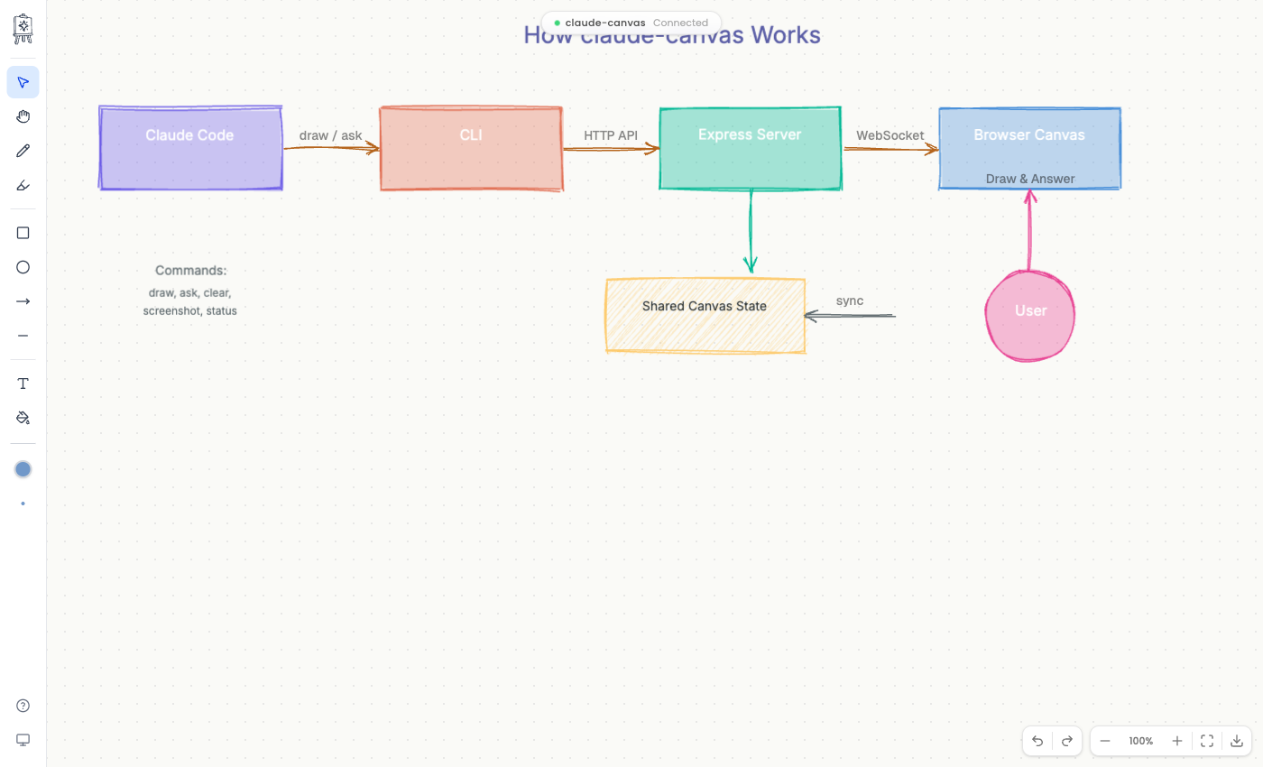 Architecture — Claude Code sends commands via HTTP API to Express server, which syncs with browser canvas over WebSocket
