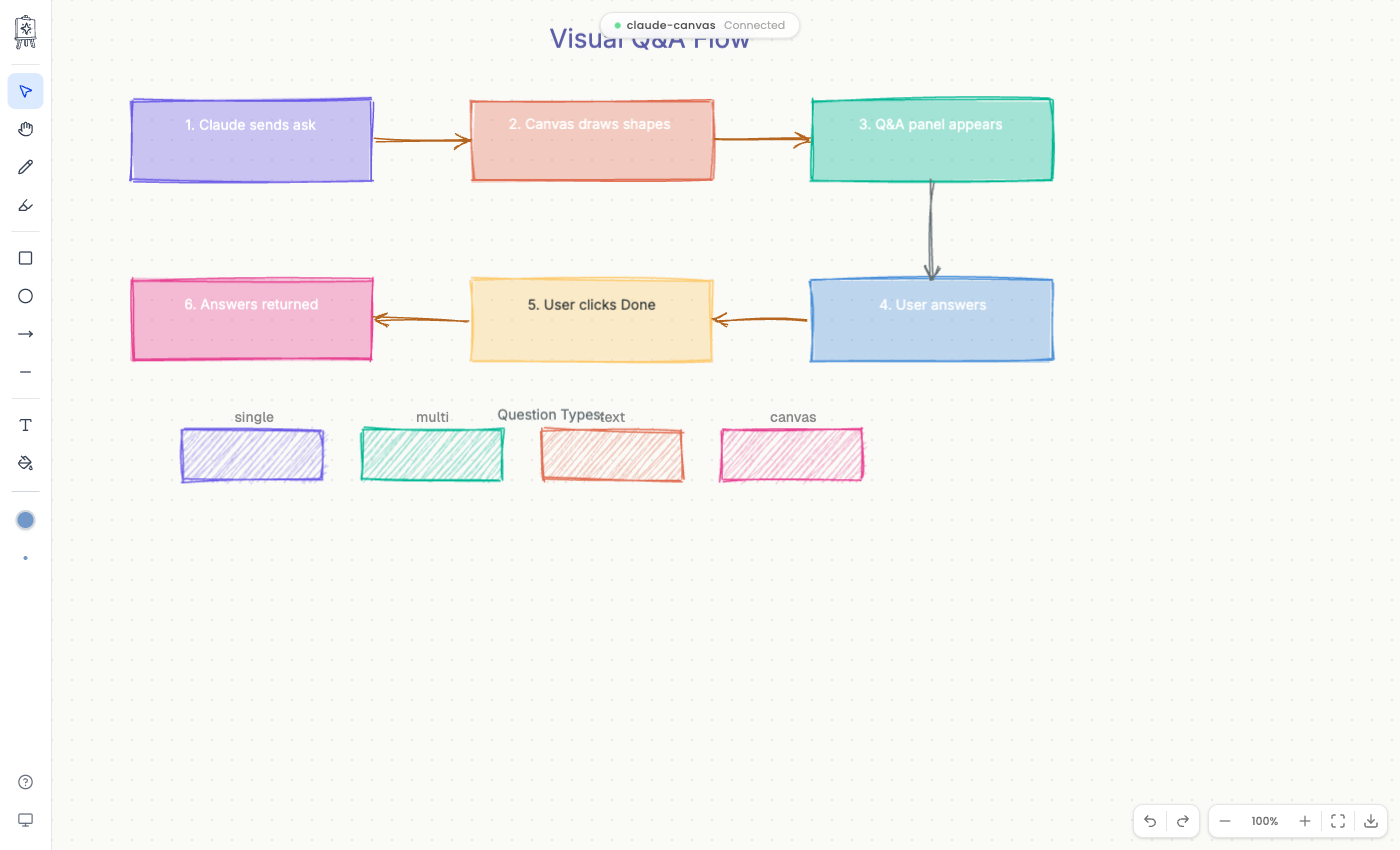 Visual Q&A flow — Claude asks, user answers, answers returned automatically