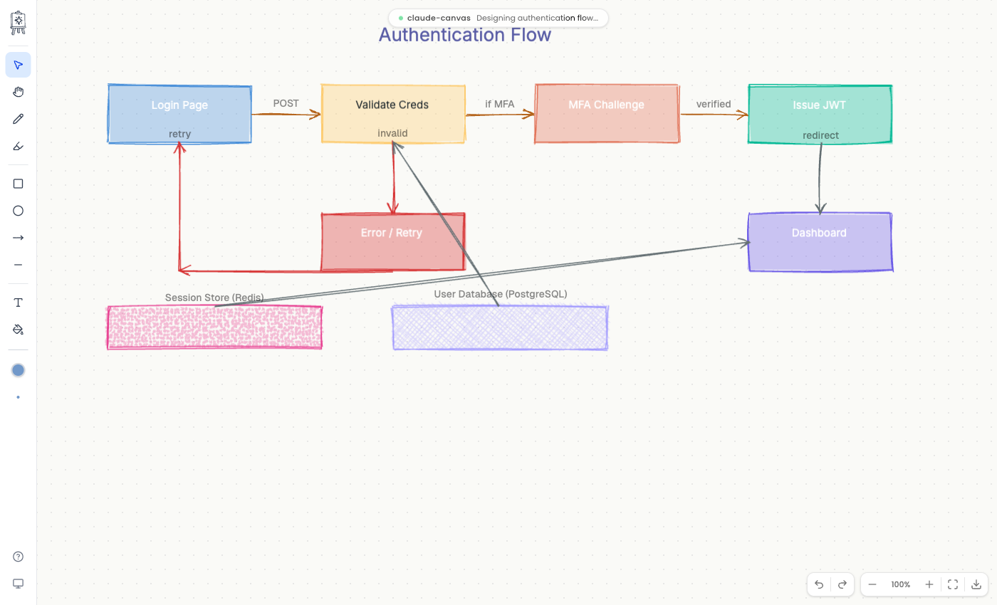 Status badge — shows 'Designing authentication flow...' while Claude draws a diagram