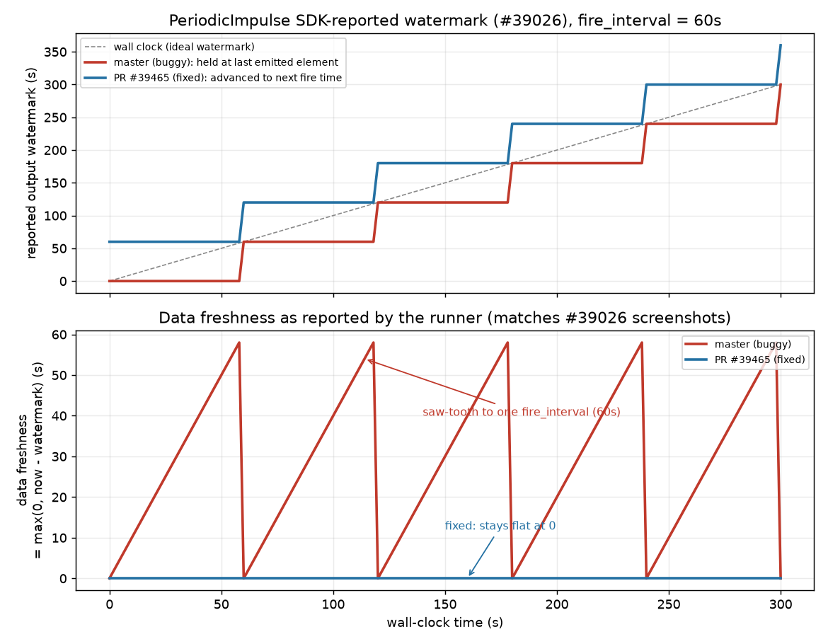 before/after watermark and data freshness