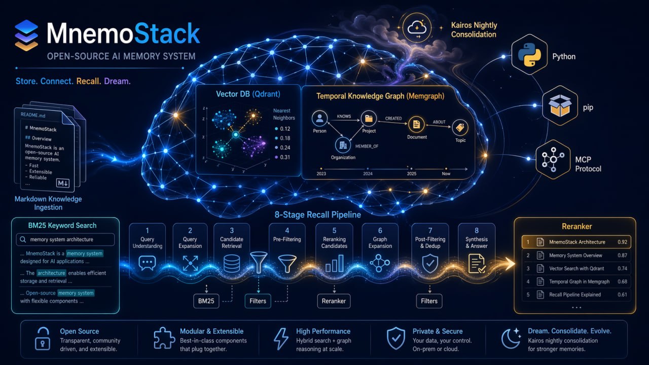 mnemostack architecture