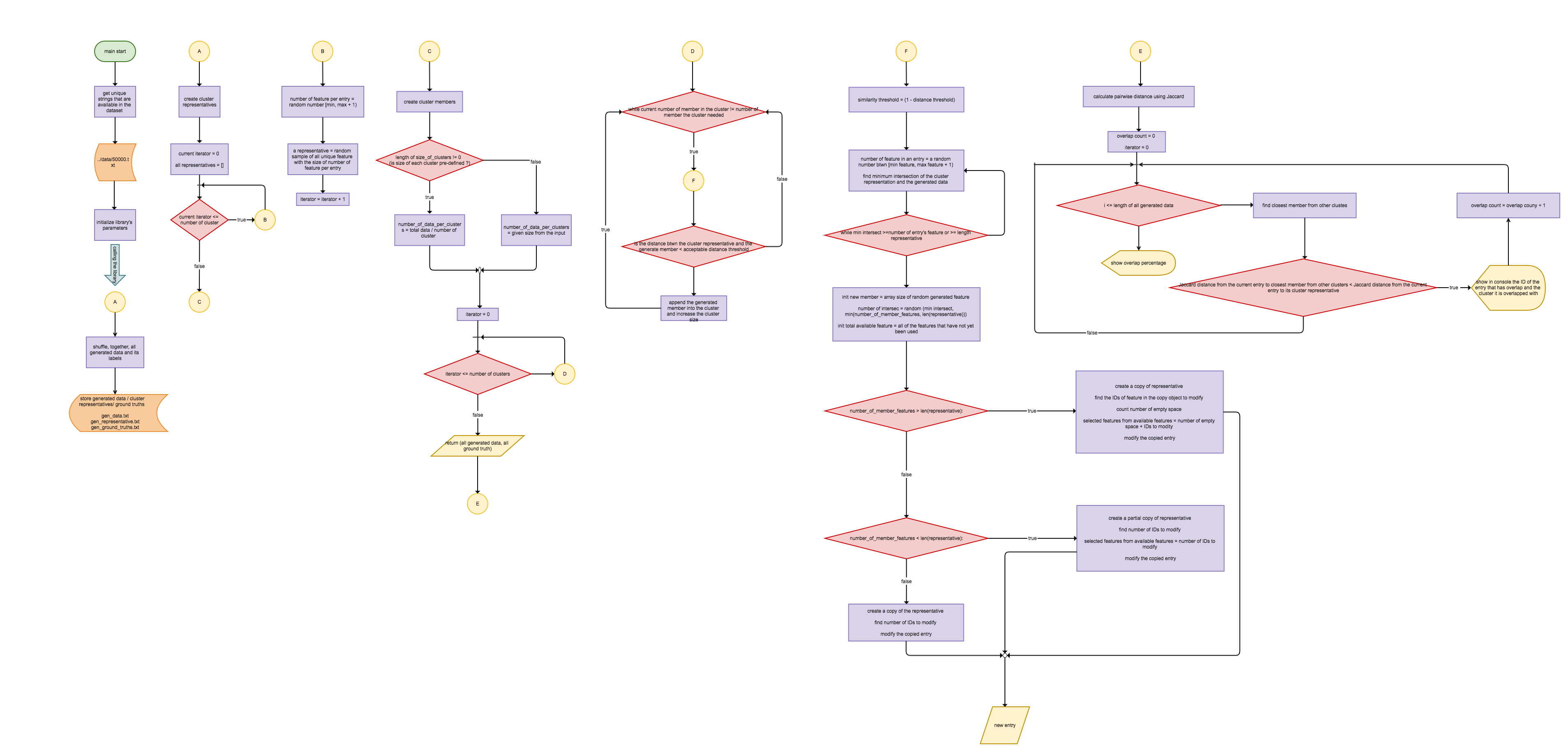 program flowchart