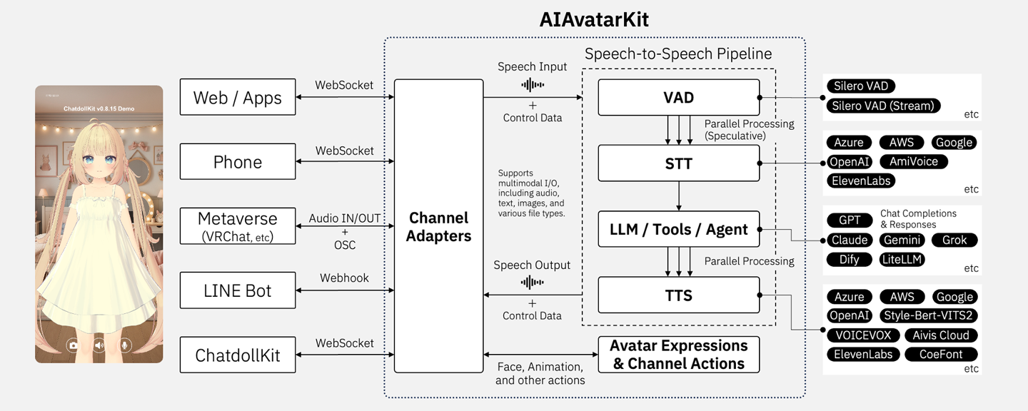 AIAvatarKit Architecture Overview