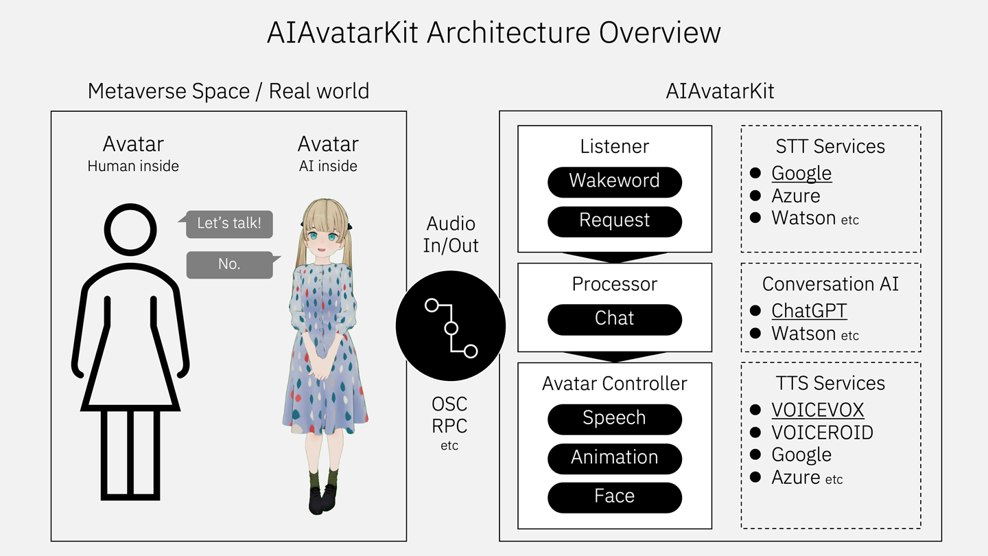AIAvatarKit Architecture Overview
