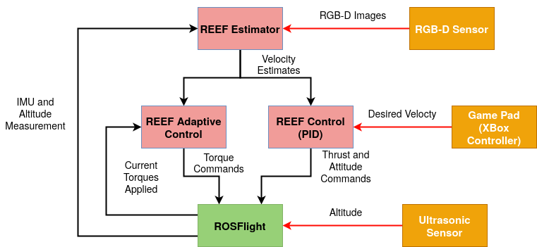 Overview