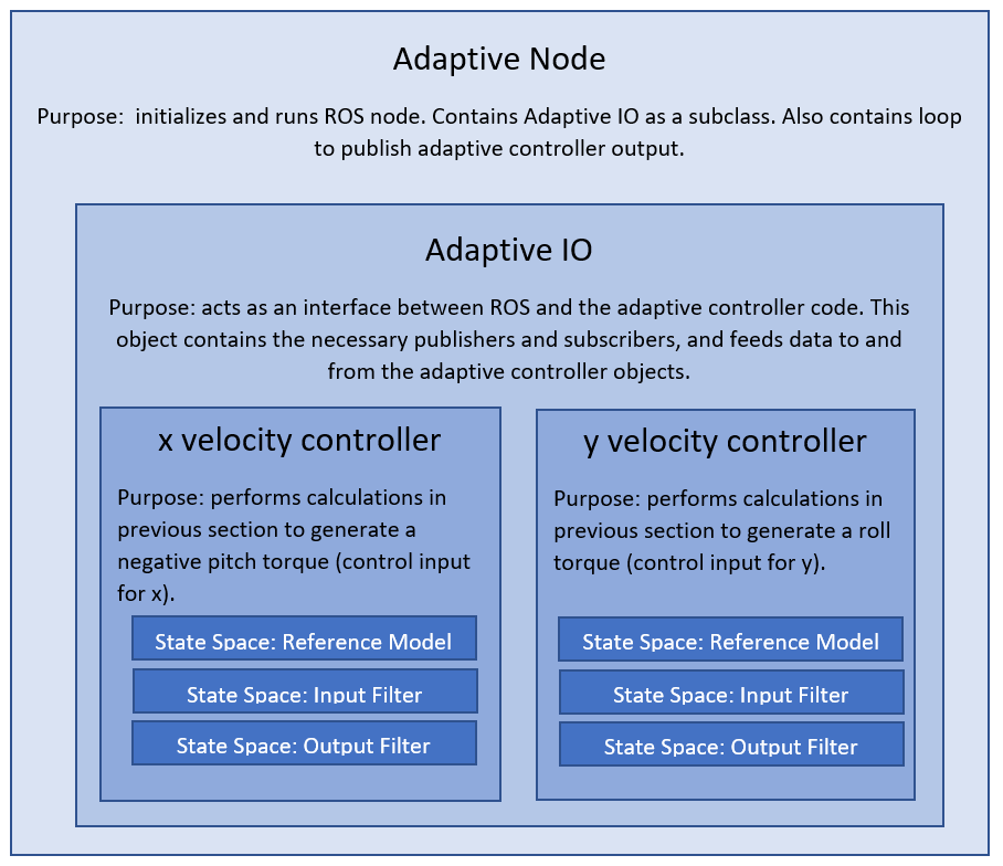 Code Structure