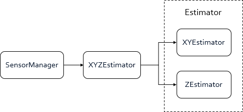 REEF Estimator Code Structure