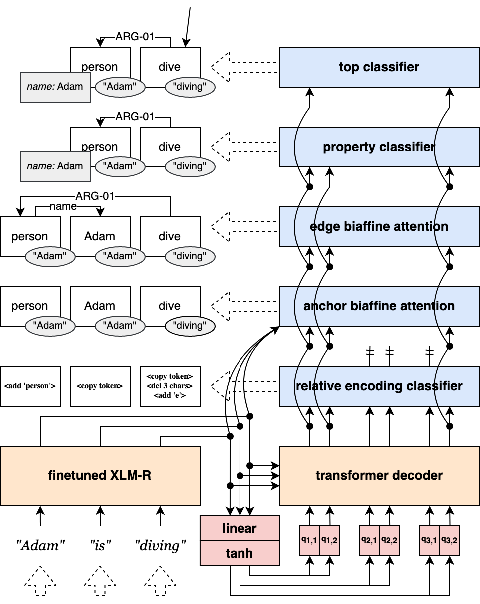 Overall architecture