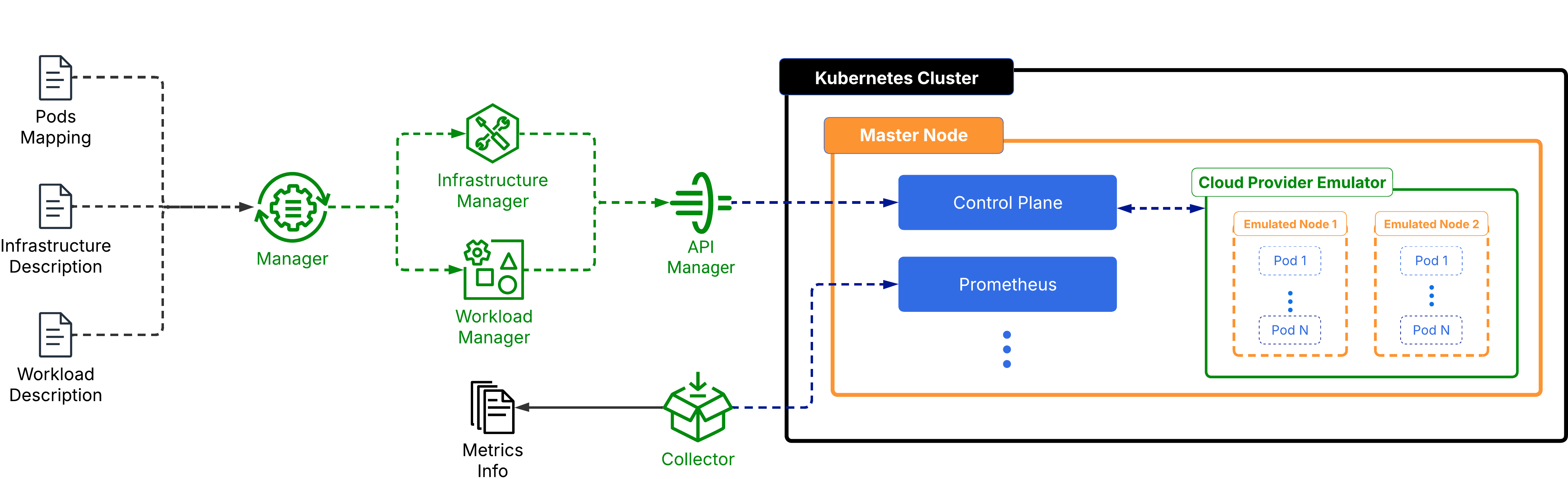 The Code Structure