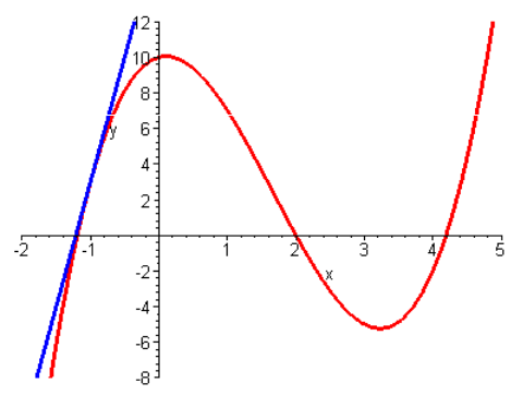 Figura 1: A derivada &eacute; o &acirc;ngulo da reta (azul) que tangencia um determinado ponto de uma fun&ccedil;&atilde;o (vermelho). Os pontos de m&aacute;ximo e m&iacute;nimo s&atilde;o encontrados onde a inclina&ccedil;&atilde;o &eacute; zero. Fonte: http://www.vc.ehu.es/campus/centros/farmacia/deptos-f/depme/apuntes/gracia/animadas/animadas.htm