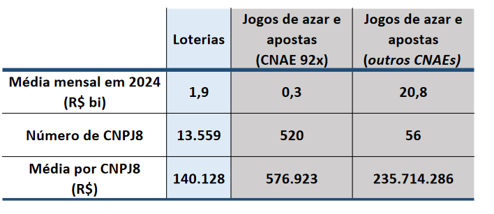 Tabela que indica o quanto os brasileiros gastaram com bets (21.1 bilh&otilde;es) em compara&ccedil;&atilde;o com as loterias (1.9 bilh&atilde;o) (Fonte: Pesquisa do Banco Central)