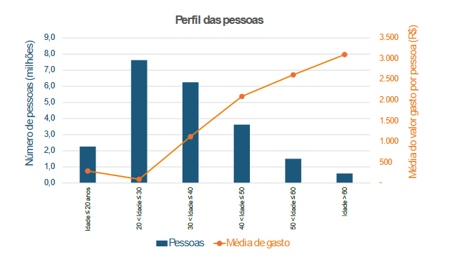 Grafico que indica o perfil das pessoas que apostam em plataformas de apostas online. A maioria dos apostadores tem entre 20 e 30 anos e eles apostam em m&eacute;dia 100 reais e em contrapartida, as pessoas de mais de 60 anos que s&atilde;o as que menos apostam, gastam em m&eacute;dia 3 mil reais.
