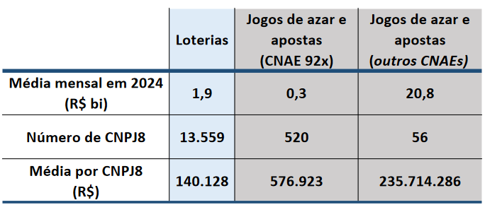 Tabela que indica o quanto os brasileiros gastaram com bets (21.1 bilhões) em comparação com as loterias (1.9 bilhão) (Fonte: Pesquisa do Banco Central)