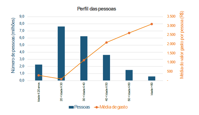 Grafico que indica o perfil das pessoas que apostam em plataformas de apostas online. A maioria dos apostadores tem entre 20 e 30 anos e eles apostam em média 100 reais e em contrapartida, as pessoas de mais de 60 anos que são as que menos apostam, gastam em média 3 mil reais.