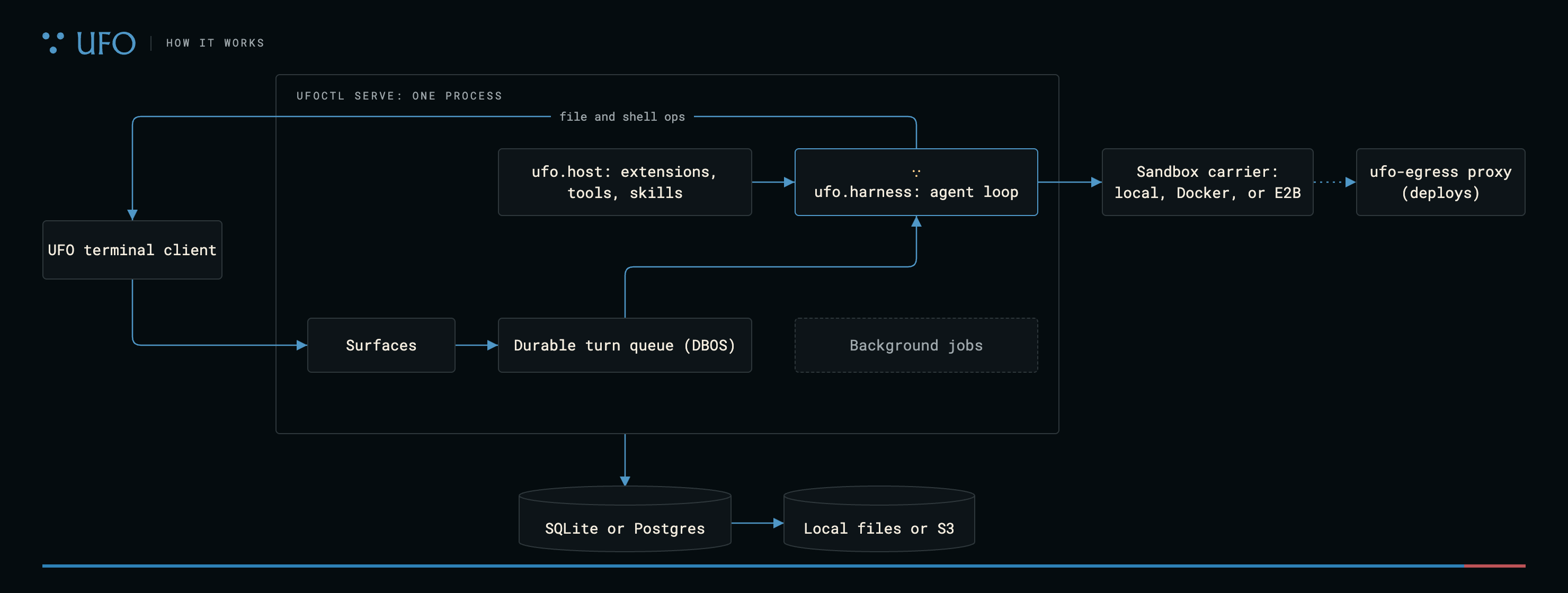 The UFO terminal client sends a message through surfaces and a durable turn queue to the agent loop. The loop can run file and shell work through the terminal client or a sandbox carrier. The server also runs background jobs and uses a database and file storage.