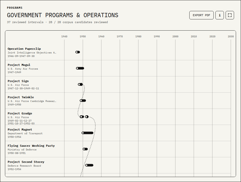 A timeline of government programs and operations related to UFO research.
