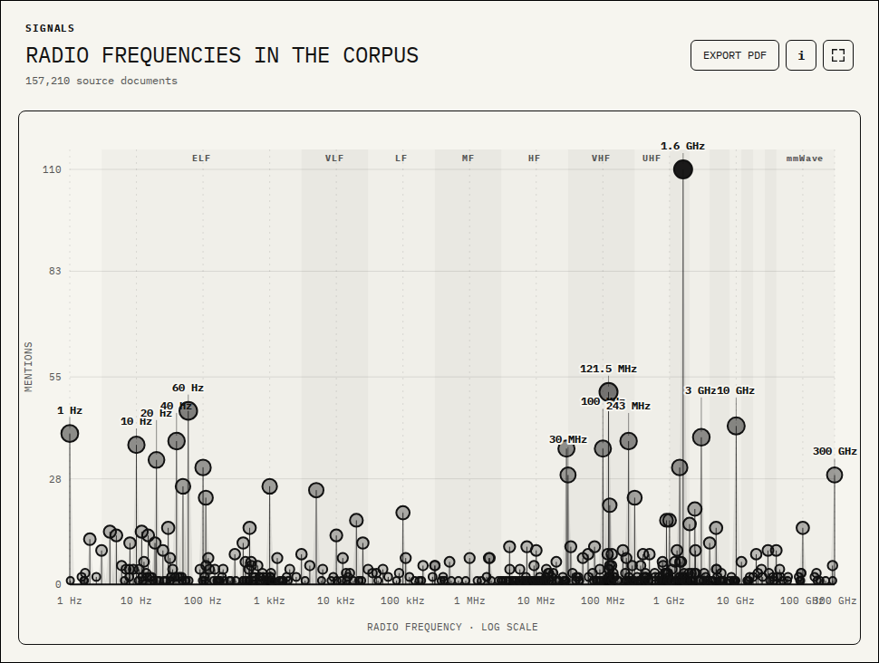 Radio frequencies plotted across the spectrum by mentions in the collection.