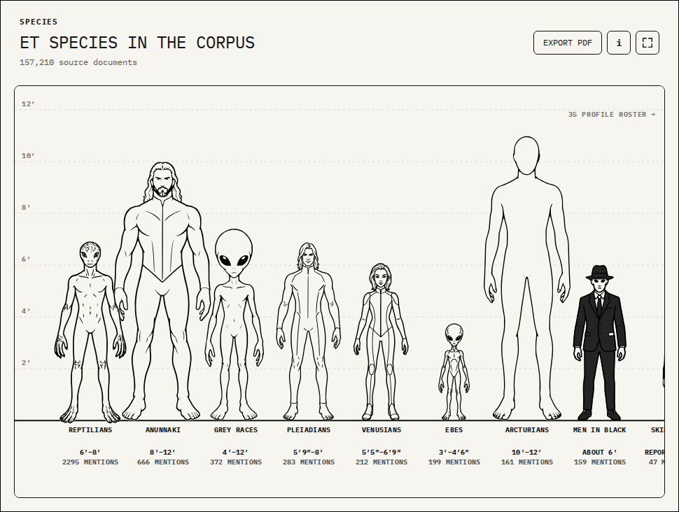 A lineup comparing reported beings and species profiles.