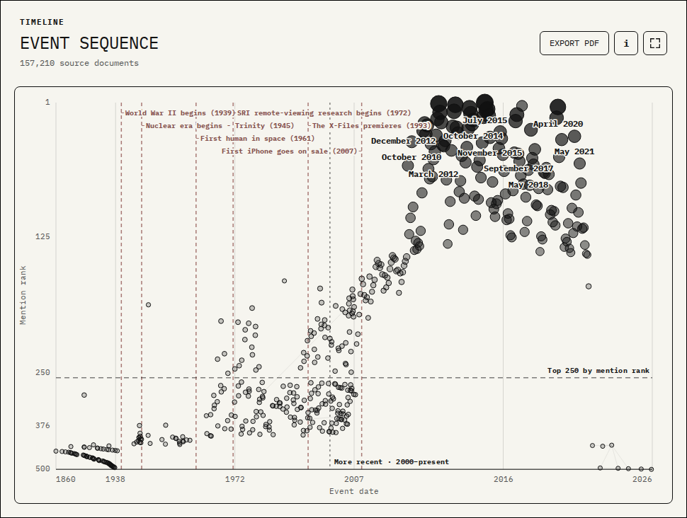 A timeline of events and reports in the UFO Files collection.