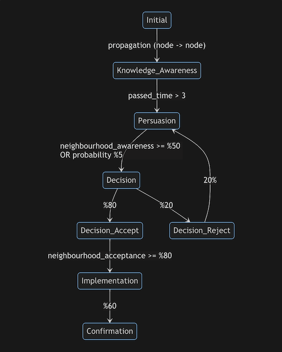 State diagram which describes the stages used in application and flow between them