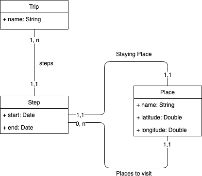 MCD diagram