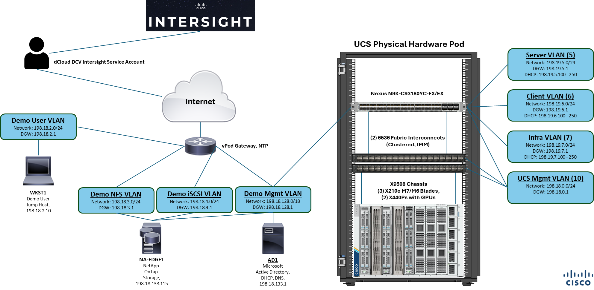 Cisco UCS X-Series Lab Topology