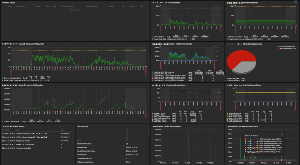 izpbx-zabbix-dashboard