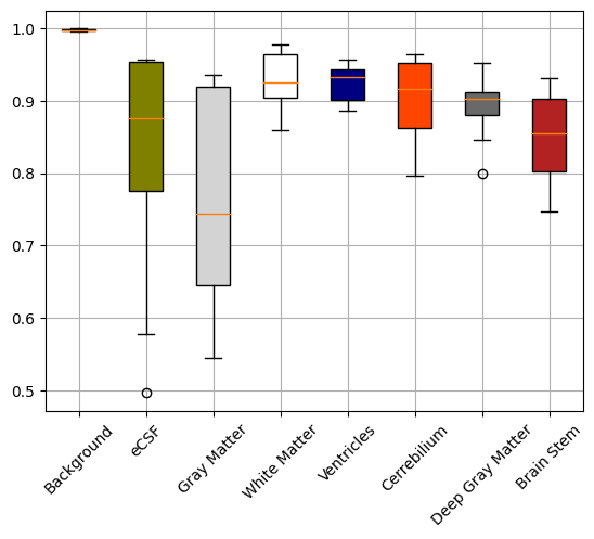 Whisker-Box Plot of 3D UNet on FeTA2021 Dataset.