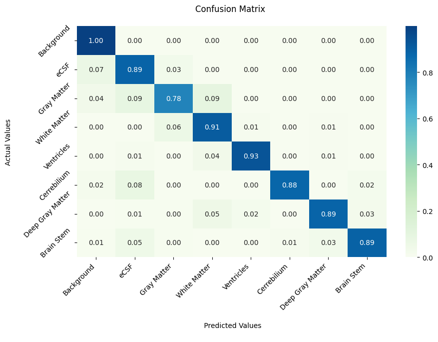 Confusion Matrix of 3D SDUNet on FeTA2021 Dataset.