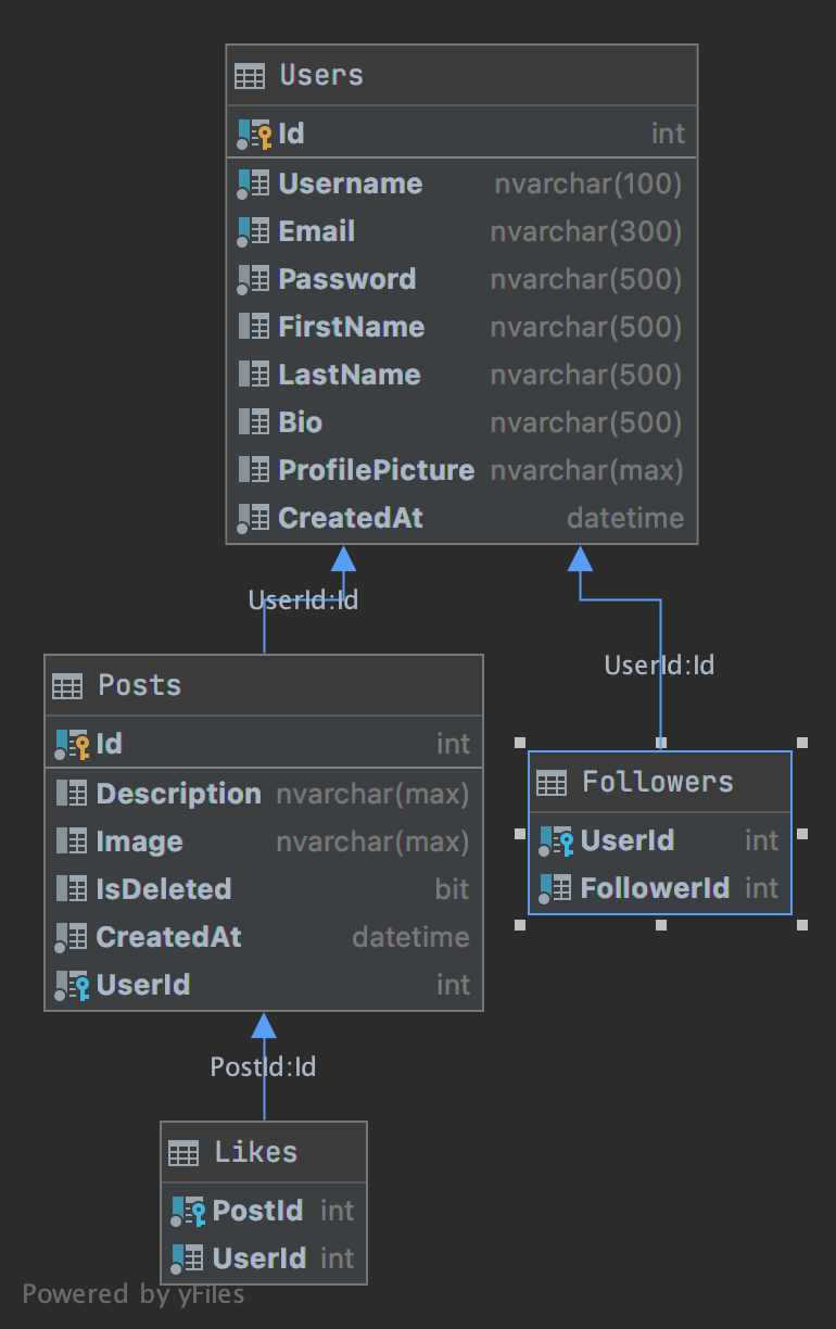 db schema