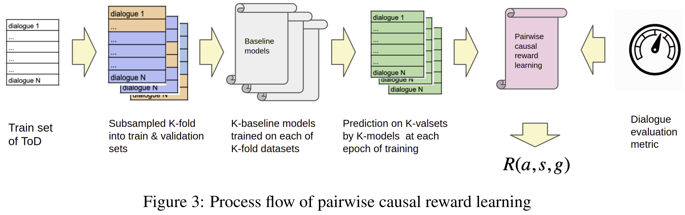 Pairwise Causal Reward Learning