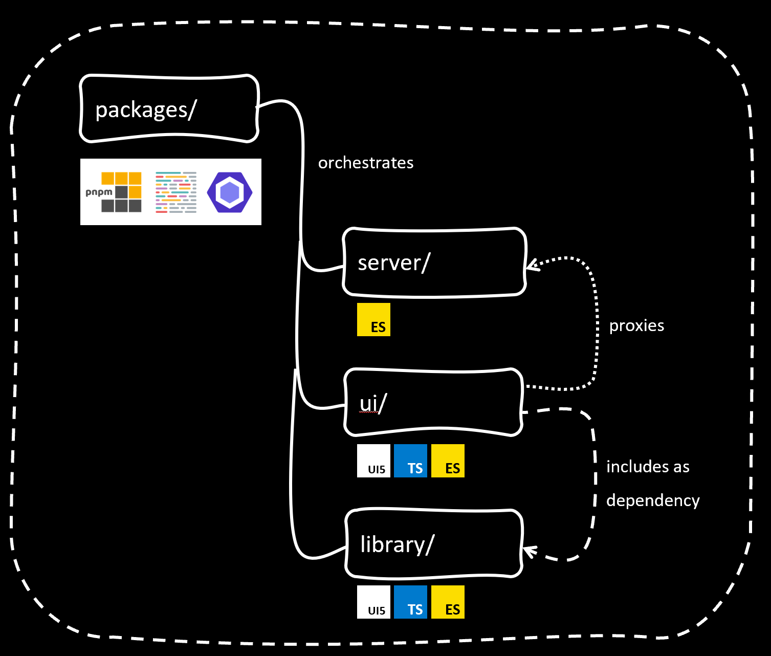 Project setup Image
