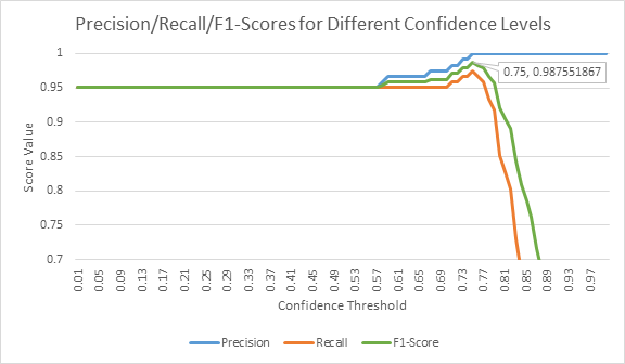 Scores