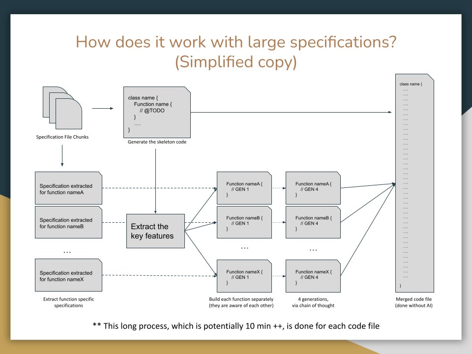 Flow chart of the long build processs