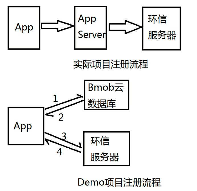 注册流程